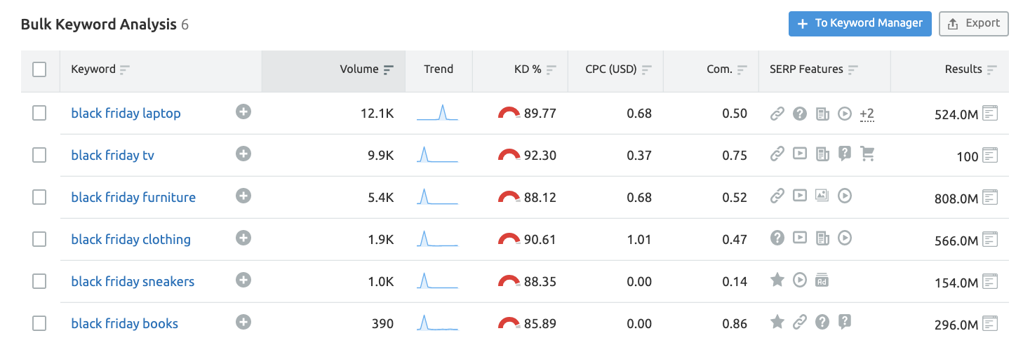 semrush keyword overview screenshot